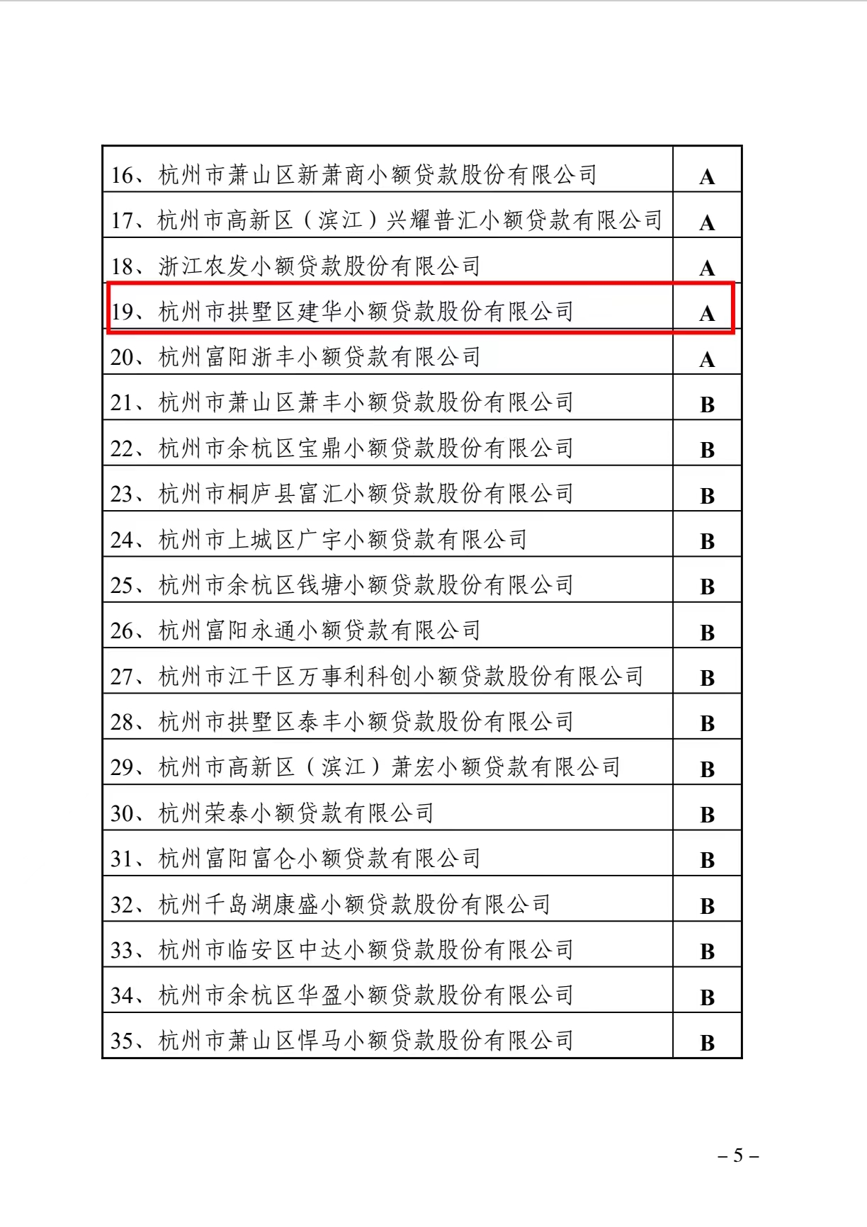 尊龙凯时小贷获评为浙江省2021年度A级优秀小贷公司